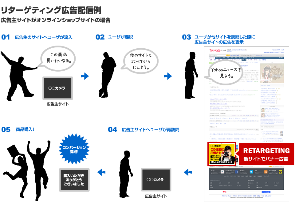 リターゲティング広告配信例